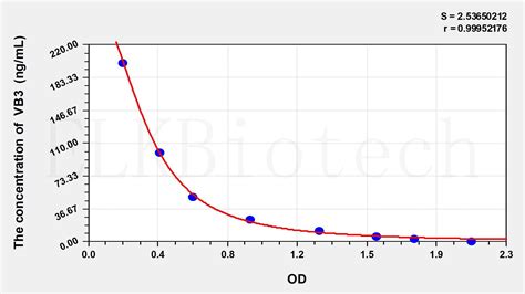 ELISA Kit for Vitamin B3 (VB3) 